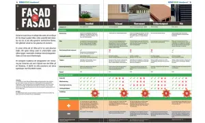 Jämförelse av olika fasader på hus: trä, fibercement, träfiberkomposit och plåt. Tabellen visar pris, miljö, livslängd och underhåll.