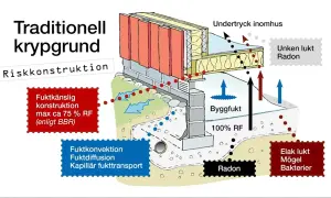 Schema över traditionell krypgrund som visar fuktproblem, radon och dålig krypgrund ventilation.