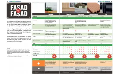 Jämförelse av olika fasader på hus: trä, fibercement, träfiberkomposit och plåt. Tabellen visar pris, miljö, livslängd och underhåll.