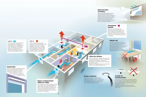 Illustration av olika ventilationssystem i ett hus, med pilar som visar luftflöden in och ut.