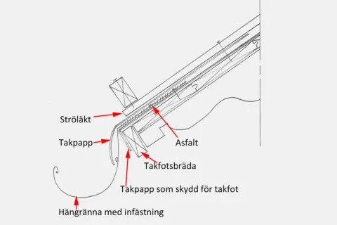 Detaljerad ritning av takfot konstruktion med takpapp, takfotsbräda och hängränna.