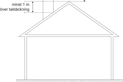 Illustration visar en husgavel med skorsten. Mått anger att skorstenen ska vara minst 1 m över takets nock och taktäckning, enligt murstock regler.