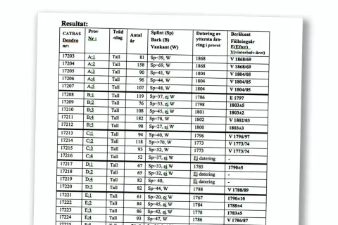 Tabell med resultat från dendrokronologi. Kolumner visar provnummer, trädslag, antal år, splint, datering och beräknat fällningsår. Kostnad för dendrokronologi kan variera.
