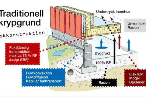 Schema över traditionell krypgrund som visar fuktproblem, radon och dålig krypgrund ventilation.