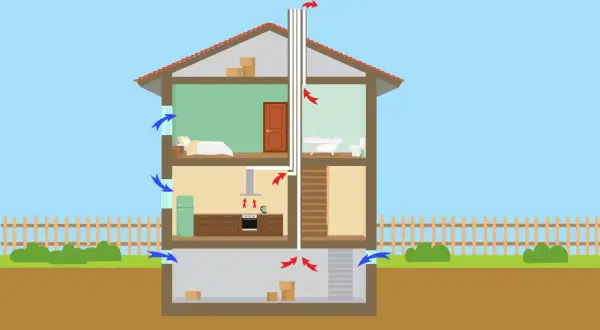 Schema över ventilationssystem i ett hus. Blå pilar visar tilluft, röda pilar visar frånluft.