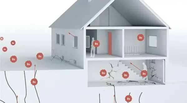 Radon kan tränga in i hus genom sprickor i grunden. Bilden visar hur radonpartiklar (Rn) sprids i marken och in i husets olika våningar, vilket illustrerar vilka hus som kan ha radon.