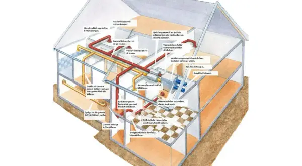 Illustration av ett ventilationssystem i ett hus. Visar hur frisk och gammal luft cirkulerar genom rörsystemet.