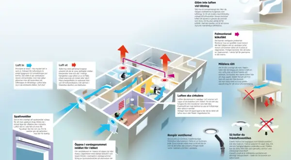 Illustration av olika ventilationssystem i ett hus, med pilar som visar luftflöden in och ut.