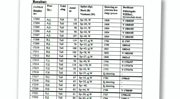 Tabell med resultat från dendrokronologi. Kolumner visar provnummer, trädslag, antal år, splint, datering och beräknat fällningsår. Kostnad för dendrokronologi kan variera.