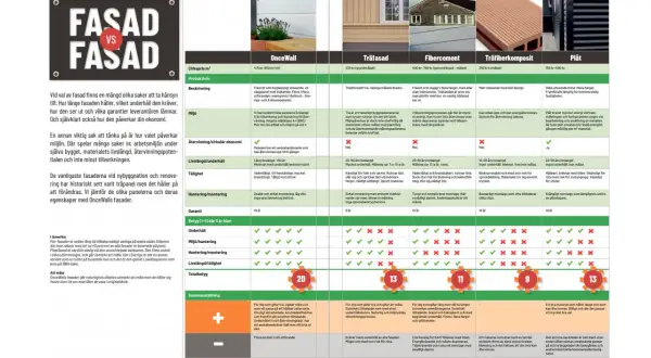 Jämförelse av olika fasader på hus: trä, fibercement, träfiberkomposit och plåt. Tabellen visar pris, miljö, livslängd och underhåll.