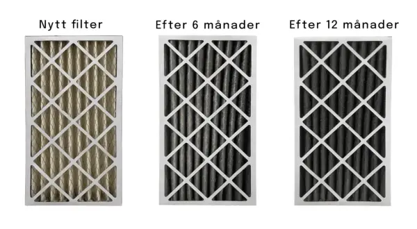 Jämförelse av luftfilter: nytt, efter 6 månader och efter 12 månader. Visar hur smutsigt det blir och vikten av att byta kolfilter regelbundet.