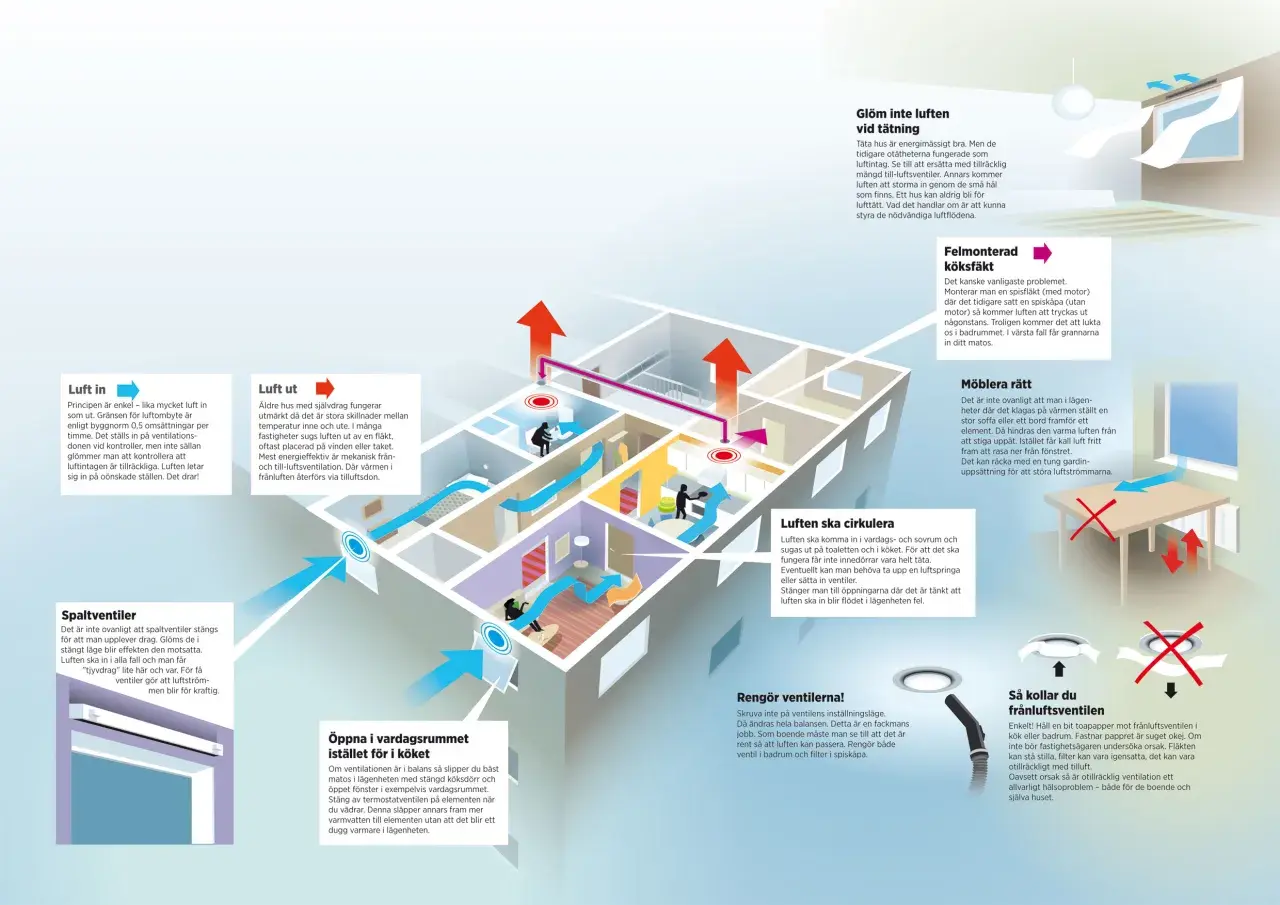 Illustration av olika ventilationssystem i ett hus, med pilar som visar luftflöden in och ut.