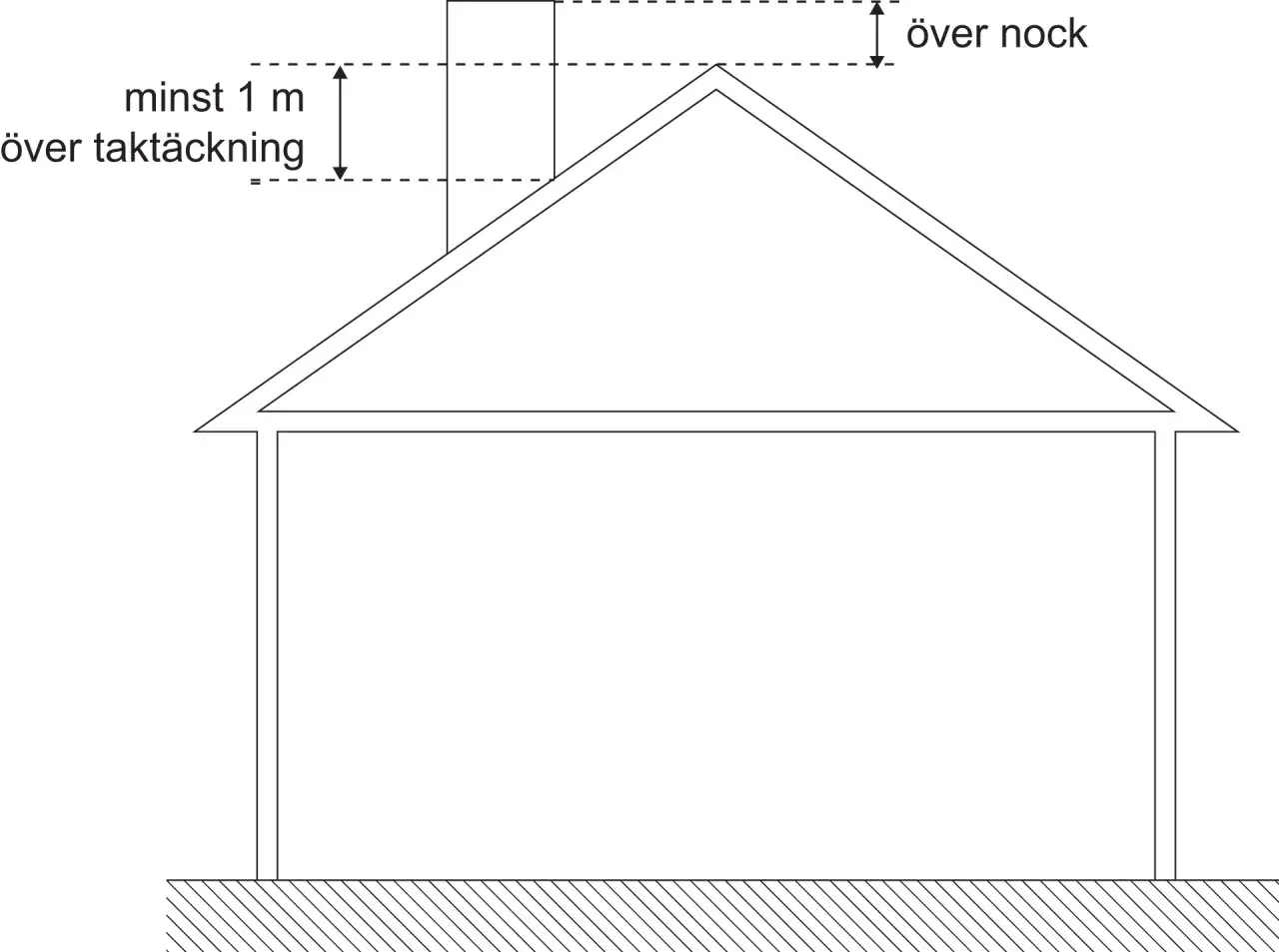 Illustration visar en husgavel med skorsten. Mått anger att skorstenen ska vara minst 1 m över takets nock och taktäckning, enligt murstock regler.