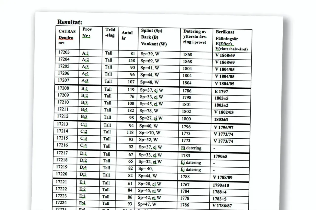 Tabell med resultat från dendrokronologi. Kolumner visar provnummer, trädslag, antal år, splint, datering och beräknat fällningsår. Kostnad för dendrokronologi kan variera.