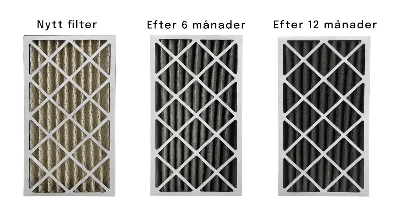 Jämförelse av luftfilter: nytt, efter 6 månader och efter 12 månader. Visar hur smutsigt det blir och vikten av att byta kolfilter regelbundet.