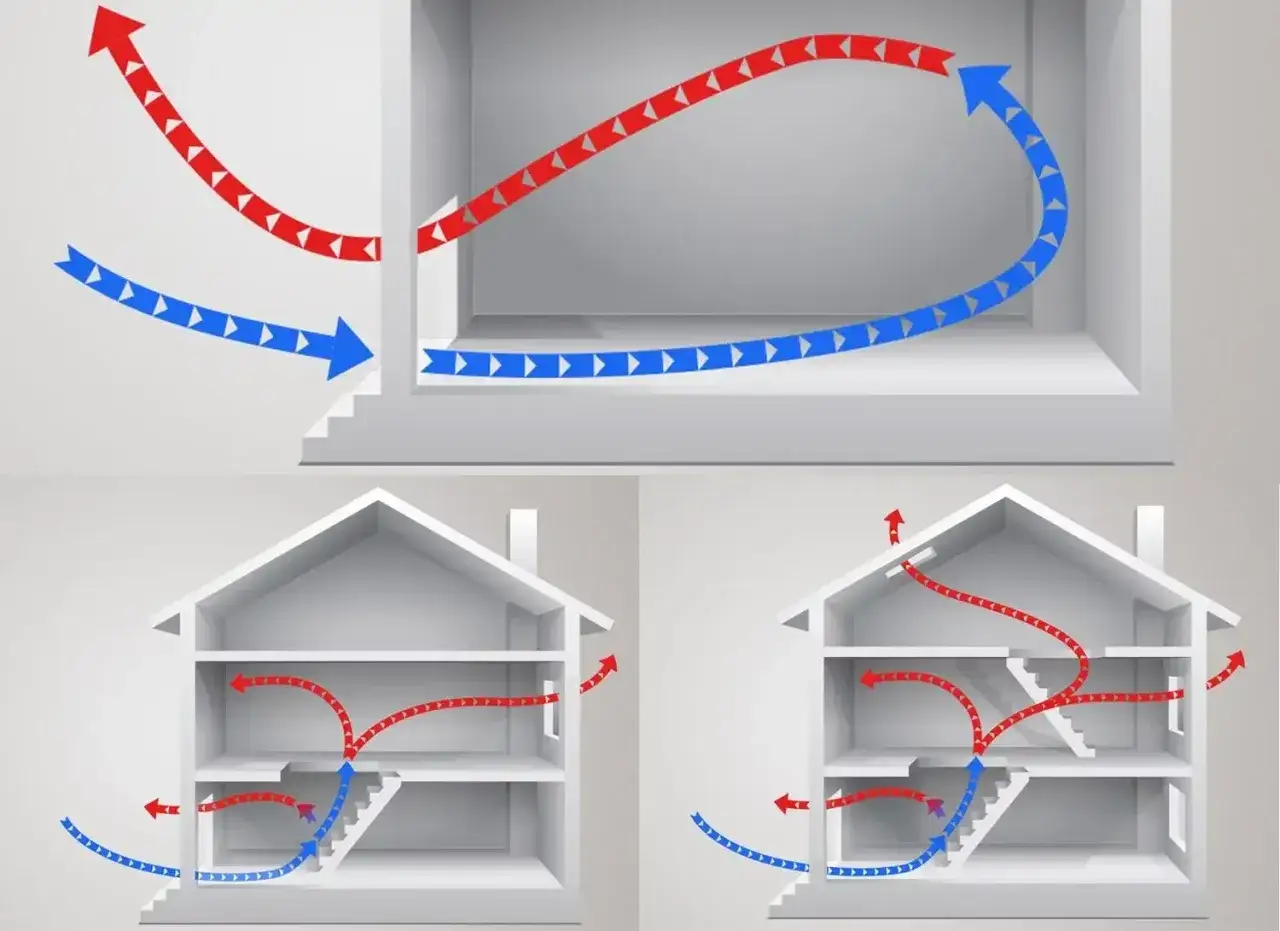 Illustrationer visar hur luft cirkulerar i ett hus. Blå pilar visar kall luft som kommer in, röda pilar visar varm luft som stiger. Bra ventilation är viktigt för att undvika fukt och dålig lukt, så att maten inte blir dålig.