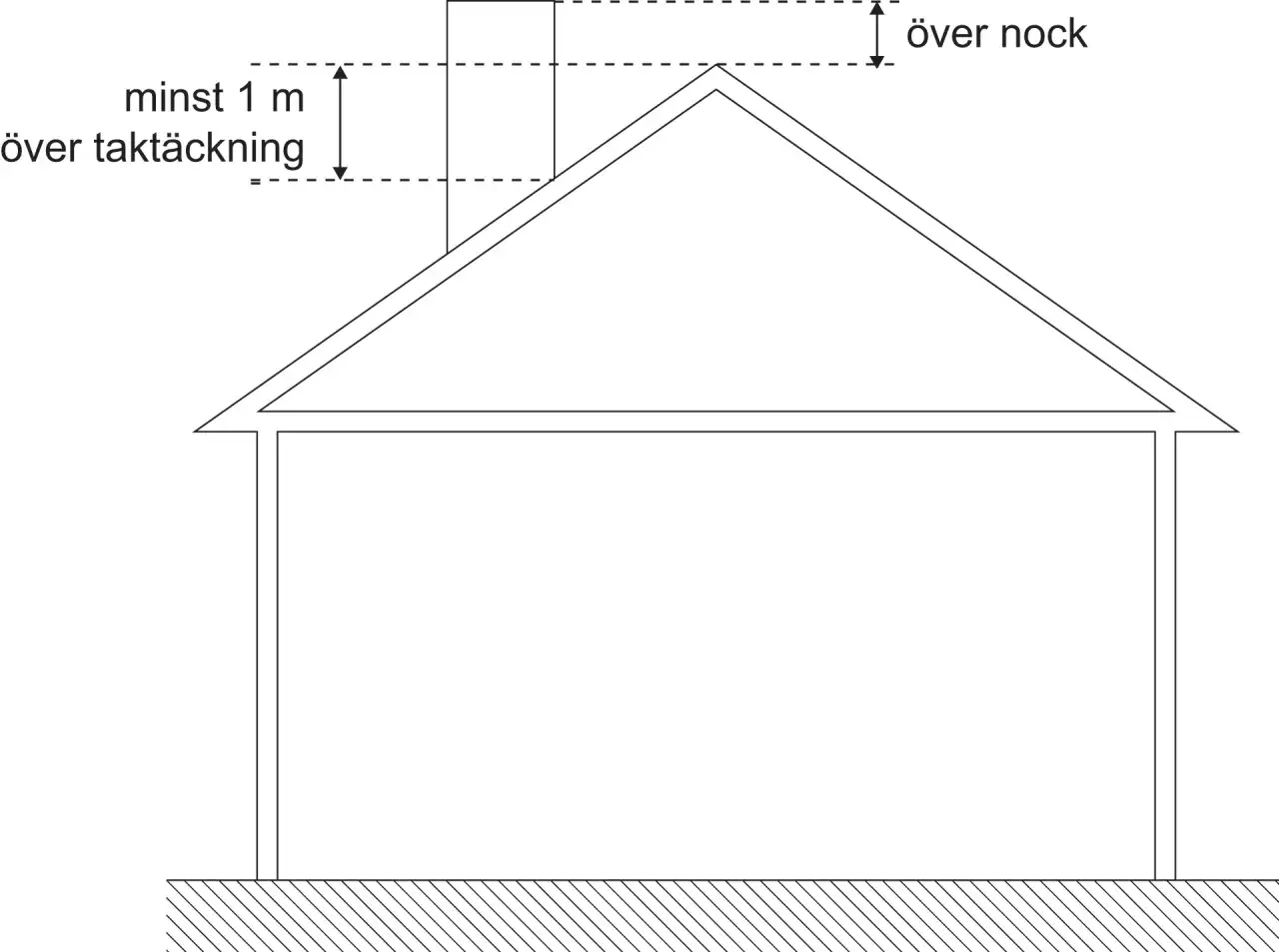 Illustration visar murstockens h&ouml;jd &ouml;ver taket, minst 1 meter &ouml;ver takytan och &ouml;ver nock.