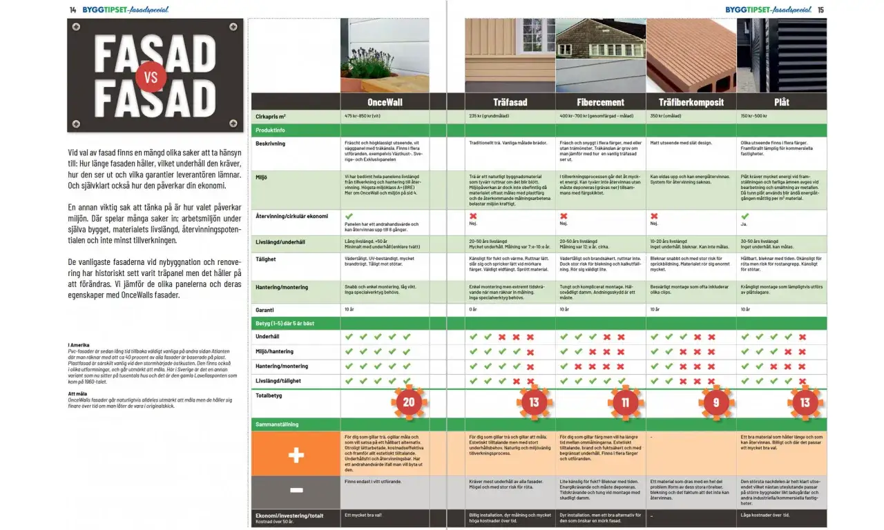Jämförelse av olika fasader på hus: trä, fibercement, träfiberkomposit och plåt. Tabellen visar pris, miljö, livslängd, underhåll och totalbetyg.