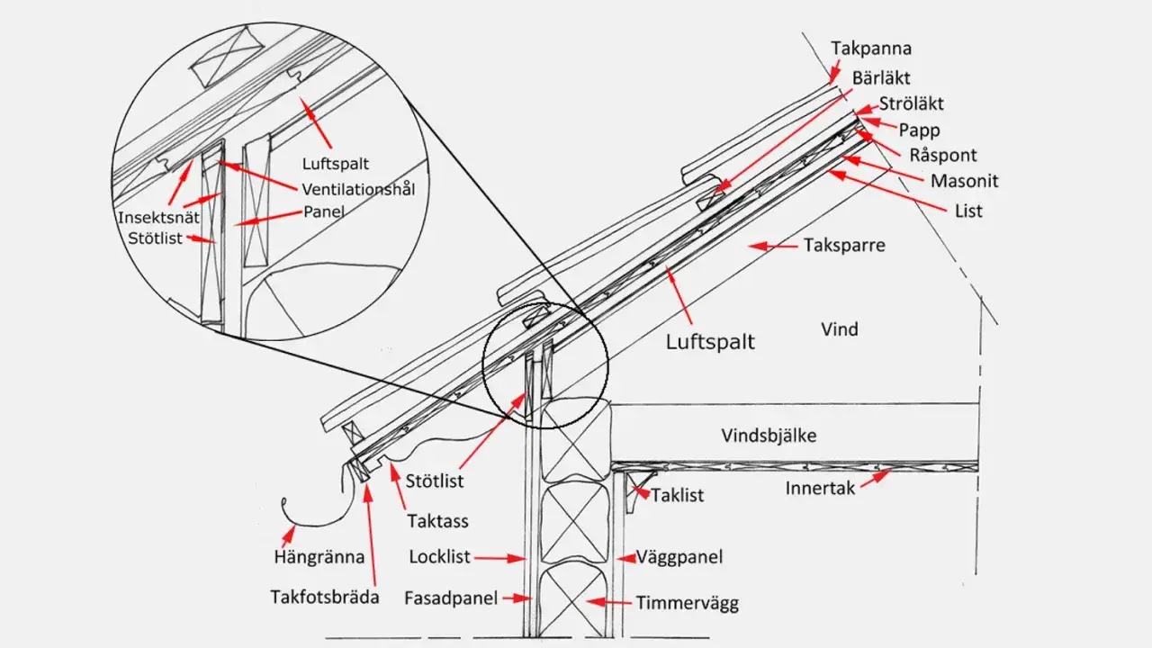 Detaljerad illustration av takkonstruktion med luftspalt, st&ouml;ttlist och panel som m&ouml;ter en timmerv&auml;gg.