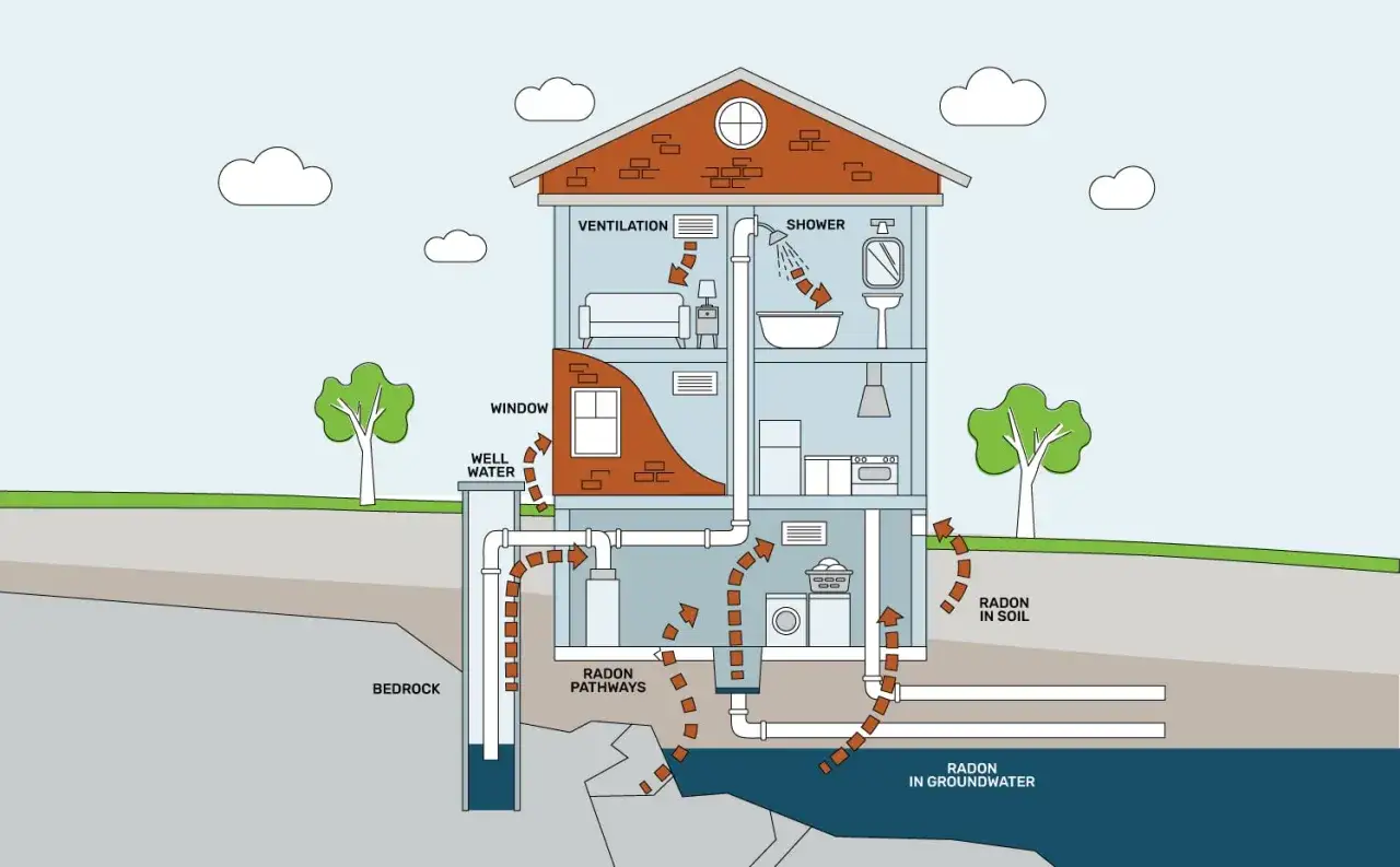 Illustration visar hur radon kan ta sig in i ett hus via grundvatten, jord och berg. Visar även ventilation i rum.