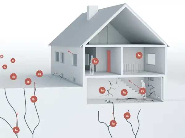 Radon kan tränga in i hus genom sprickor i grunden. Bilden visar hur radonpartiklar (Rn) sprids i marken och in i husets olika våningar, vilket illustrerar vilka hus som kan ha radon.