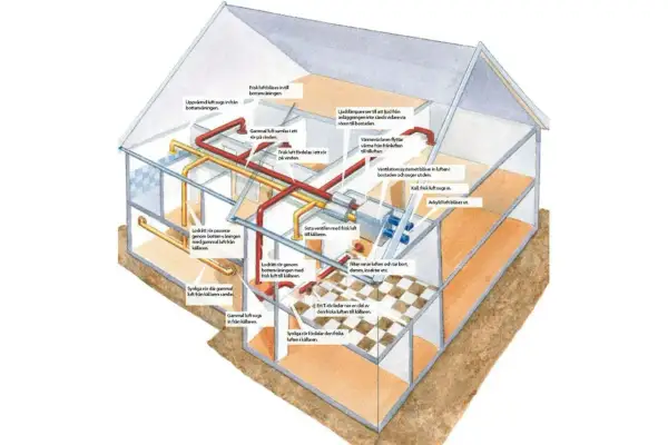 Illustration av ett ventilationssystem i ett hus. Visar hur frisk och gammal luft cirkulerar genom rörsystemet.