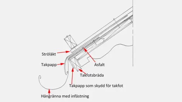 Detaljerad ritning av takfot konstruktion med takpapp, takfotsbräda och hängränna.