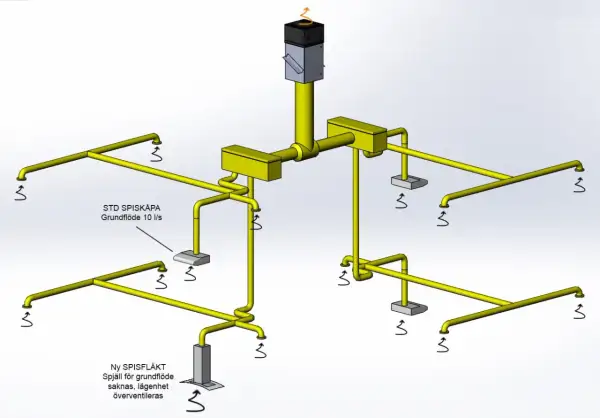 3D-modell av ett ventilationssystem med gula rör och utkastare. Visar mekanisk frånluft för köksfläktar och en ny spisfläkt.