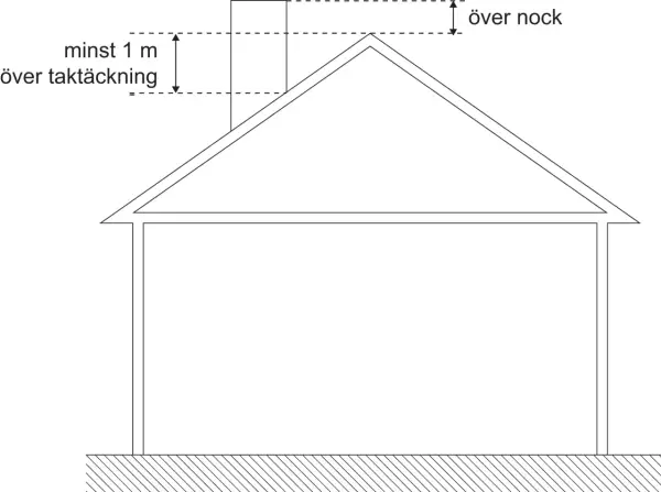 Illustration visar en husgavel med skorsten. Mått anger att skorstenen ska vara minst 1 m över takets nock och taktäckning, enligt murstock regler.