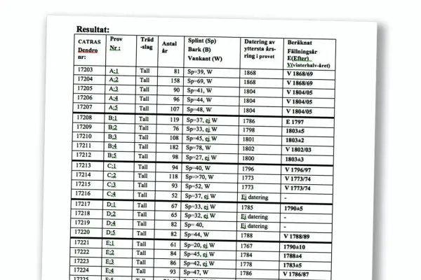 Tabell med resultat från dendrokronologi. Kolumner visar provnummer, trädslag, antal år, splint, datering och beräknat fällningsår. Kostnad för dendrokronologi kan variera.