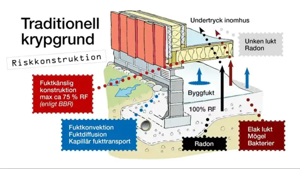 Schema över traditionell krypgrund som visar fuktproblem, radon och dålig krypgrund ventilation.