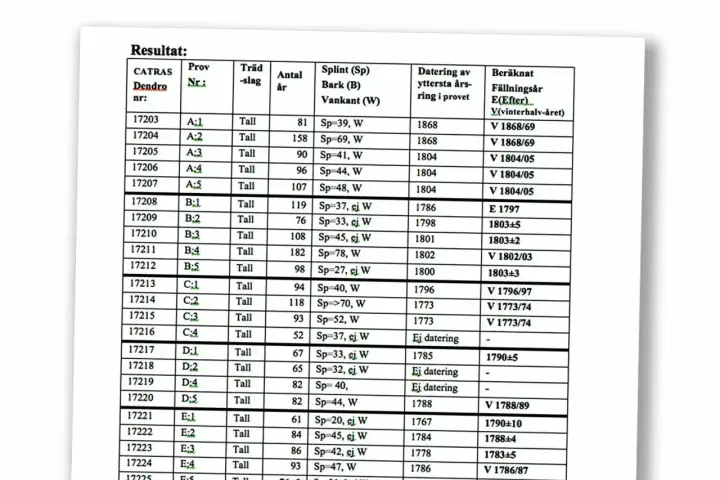 Tabell med resultat från dendrokronologi. Kolumner visar provnummer, trädslag, antal år, splint, datering och beräknat fällningsår. Kostnad för dendrokronologi kan variera.